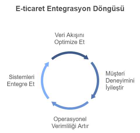 E-Ticarette Entegrasyon 3 entegrasyon
