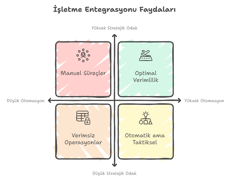 E-Ticarette Entegrasyon 4 entegrasyon