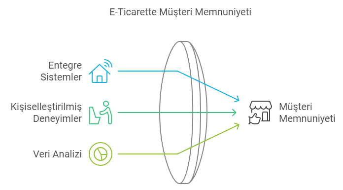 E-Ticarette Entegrasyon 5 entegrasyon