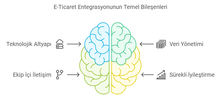 E-Ticarette Entegrasyon 6 entegrasyon